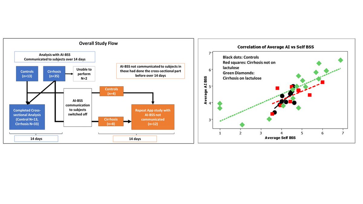 JasmohanBajaj's tweet image. In #hepaticencephalopathy charting 💩is a challenge! Esp. the #BristolStoolScale➡️bitly.ws/37KJ2

Using the @DietaHealth #AI App @AmJGastro 
🔑#cirrhosis pts were OK taking 💩📸
🔑pts got trained on it 
🔑AI-input ✅titrate #lactulose dose 

Read➡️bitly.ws/37Jzn