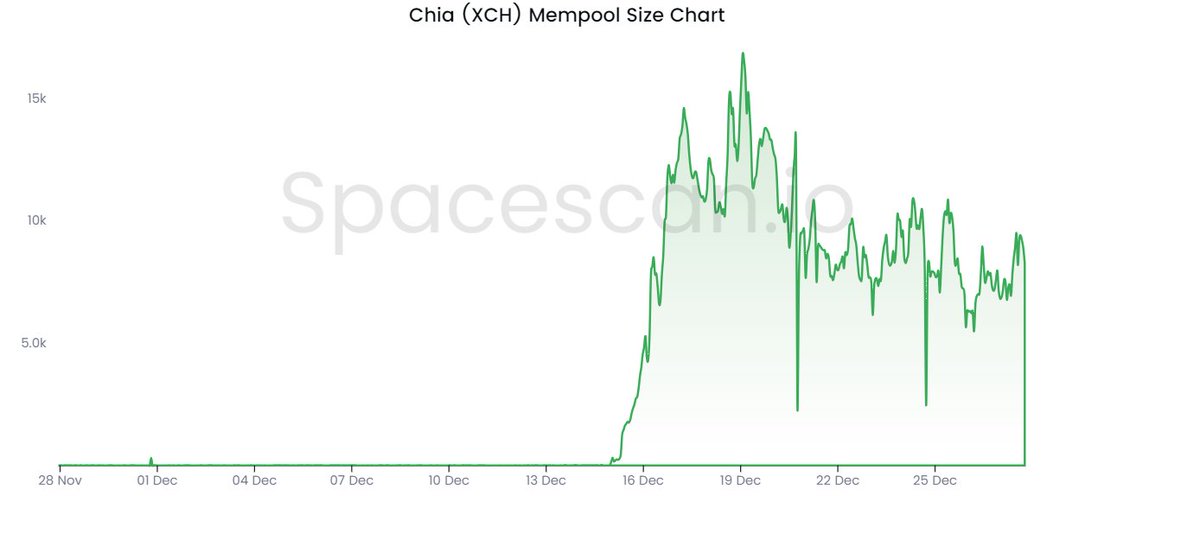 spacescan_io's tweet photo. Curious about #Chia's blockchain mempool activity? Check out the latest mempool trends on charts sections.
https://t.co/7GzZwP2eiF https://t.co/lHE8Y9Hug6