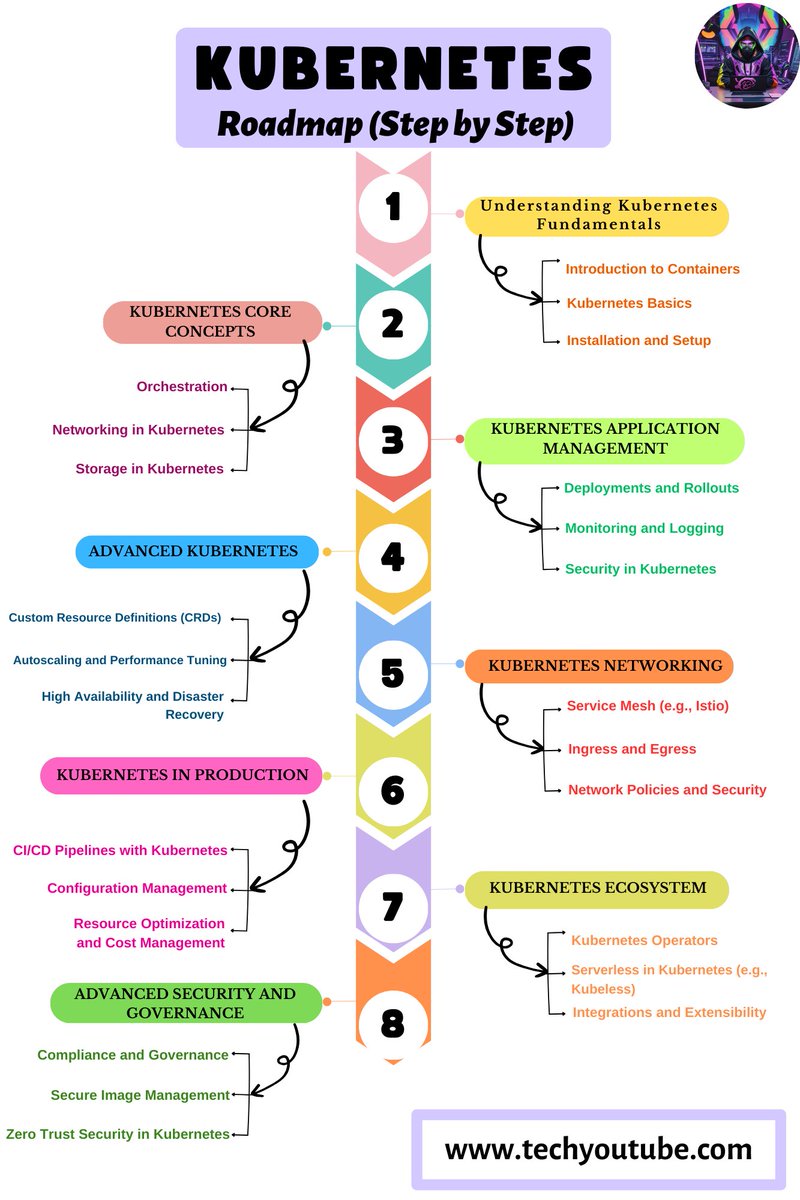 🔥 Conquer Kubernetes: Dive Deep into the Container Orchestration Powerhouse! (Step by Step Roadmap)

Ready to tame the wild beast of container orchestration?  This comprehensive Roadmap to Kubernetes is your ultimate weapon!

✅1: Understanding Kubernetes Fundamentals

A: