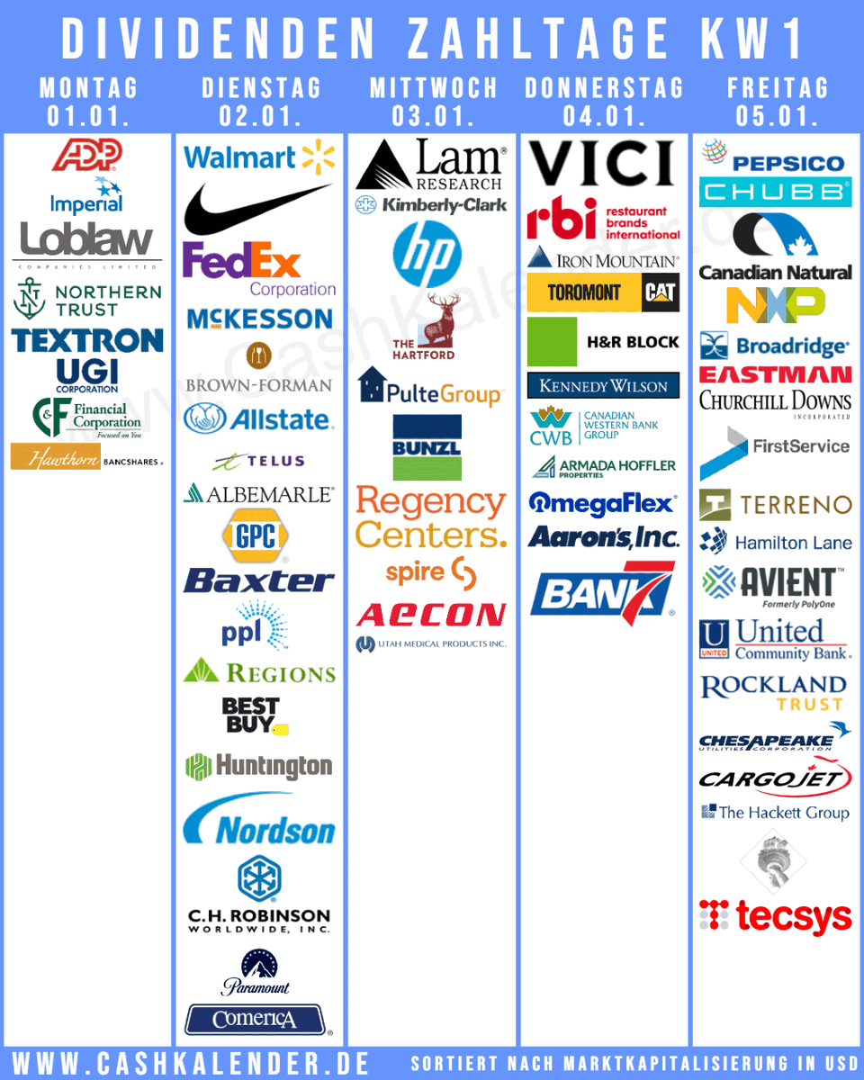 CashKalender's tweet photo. #Dividenden-PayDates KW1
🇺🇸 $WMT $PEP $NKE $ADP $LRCX $FDX $MCK $KMB $BF $VICI $HPQ $ALL $ALB $HIG $GPC $BR $BAX $PPL $IRM $RF $BBY $TXT $NDSN $EMN $UGI $GATX $NJR $SR
🇨🇦 $CNQ $IMO $QSR #Loblaw #Telus #Toromont $FSV #ATCO $CWB.TO #Cargojet #Aecon #TECSYS
🇬🇧 #Bunzl
🇳🇱 $NXPI
🇨🇭 $CB https://t.co/K04jdJ6DY2