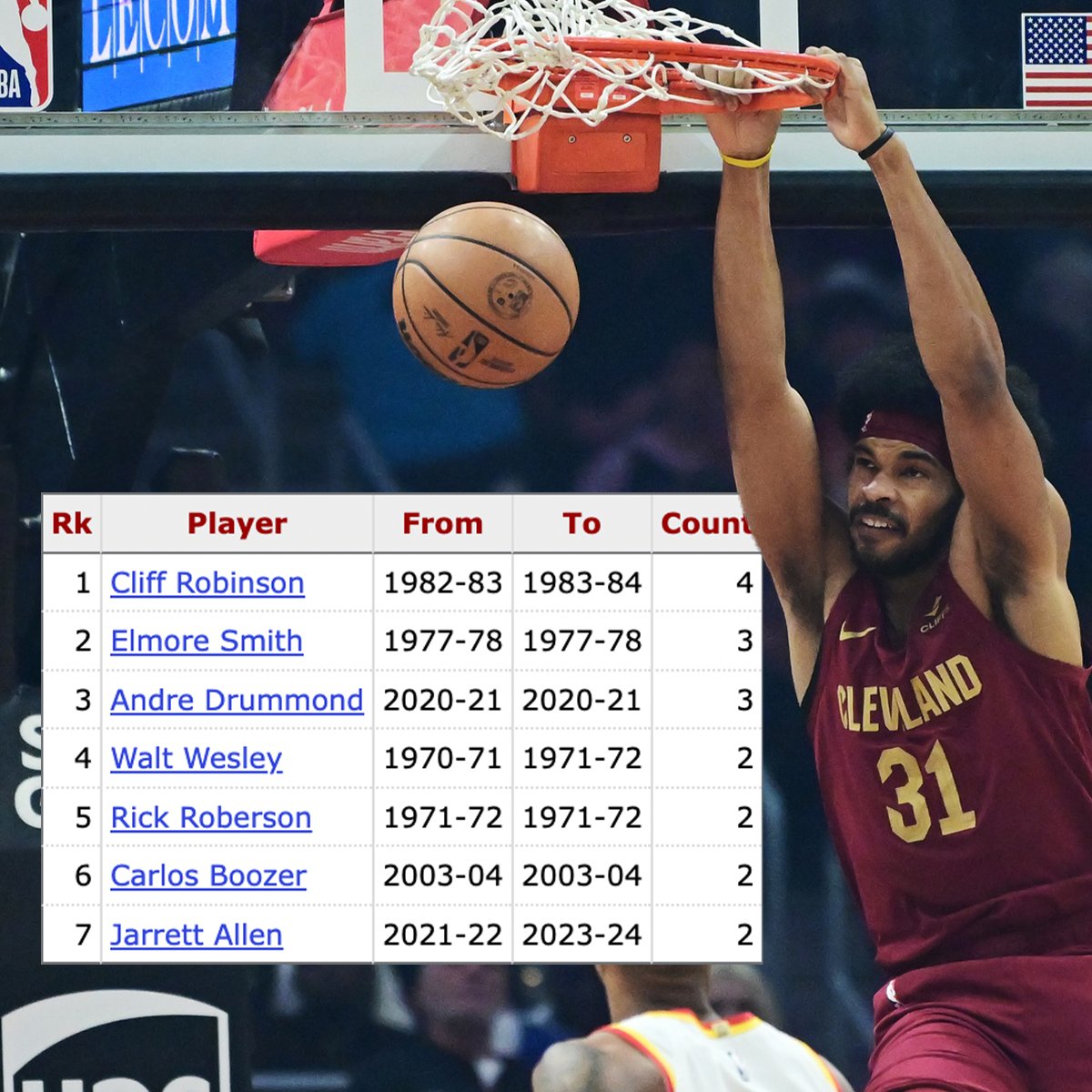 Jarrett Allen is the 7th @Cavs player to have multiple 20-point/20-rebound games. #Cavs | #LetEmKnow