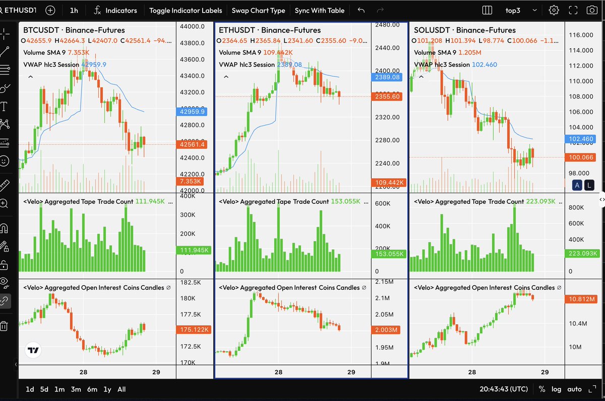 papypapyrus's tweet photo. $SOL yet to unwind a chunk of OI. Some big Coinbase deposits too https://t.co/jfMvDFyOiP