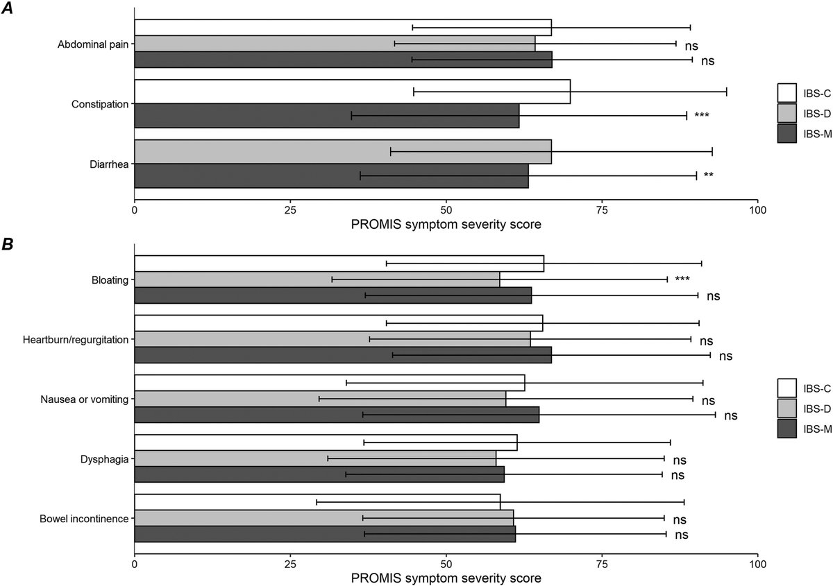 Lin Chang (@linchangmd) on Twitter photo As AE for <a href="/AGA_Gastro/">Gastroenterology</a>, wanted to share 1 of my favorite 📰 in 2023: Prevalence and Burden of Rome IV IBS in US
🌟Largest US study w/ 88,607 respondents
🌟 6.1% prevalence of IBS
🌟⬆️ IBS: women & those w/comorbidities
🌟⬇️ IBS: racial/ethnic minorities
👉bit.ly/3RHXuOU As AE for <a href="/AGA_Gastro/">Gastroenterology</a>, wanted to share 1 of my favorite 📰 in 2023: Prevalence and Burden of Rome IV IBS in US
🌟Largest US study w/ 88,607 respondents
🌟 6.1% prevalence of IBS
🌟⬆️ IBS: women & those w/comorbidities
🌟⬇️ IBS: racial/ethnic minorities
👉bit.ly/3RHXuOU