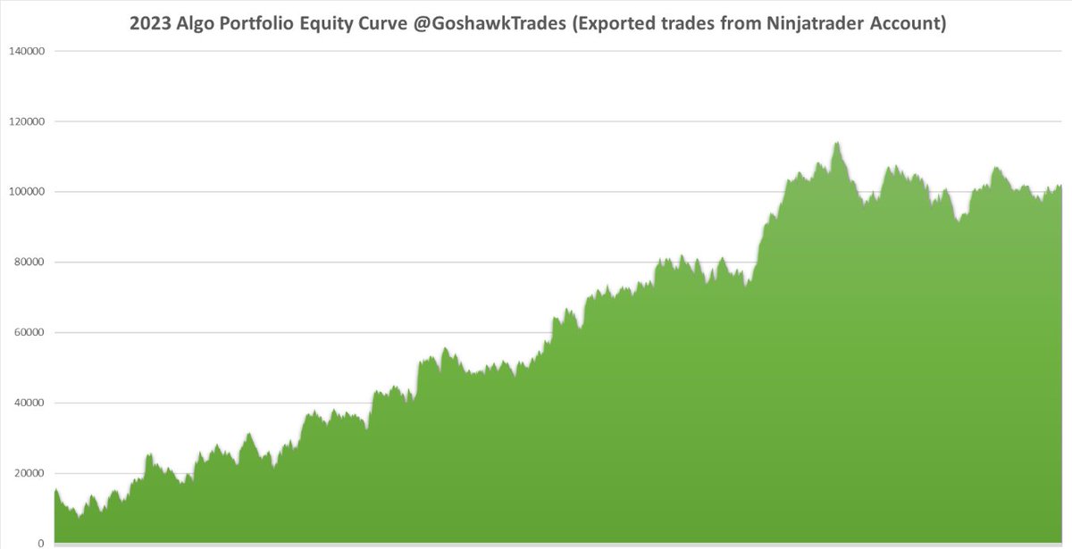 Ray Dalio said there is one holy grail in trading:

"Uncorrelated strategies."

This one principle has resulted in $100,000 in profits in 2023 for me.

But It wasn't overnight, I ended up with a 50% drawdown trying to figure it out.

To save you some money.

Here's how I did it: