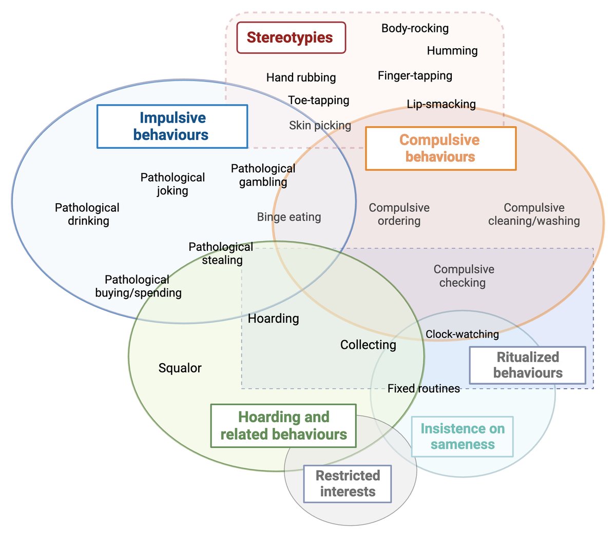 Patients with FTD often present with repetitive behaviours, including compulsivity, stereotypy, and hoarding. Restrepo-Martínez et al. review established definitions of repetitive behaviours and propose operational definitions applicable to FTD. tinyurl.com/rwu3dj7x