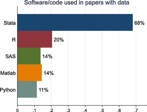 kleintob's tweet photo. Stats from Management Science: For papers using data sets, 68% use Stata, and 20% use R. https://t.co/t0apwHu7FK https://t.co/1vFqvYTKbh