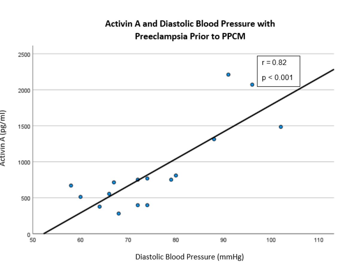 #Pubmed Association of activin A and postpartum blood pressure in peripartum cardiomyopathy @AkoczoAgnes, Dennis MacNamara @PittCardiology @ISSHP1 #CardioTwitter #Cardiology #Preeclampsia #Pregnancy pubmed.ncbi.nlm.nih.gov/37852074/