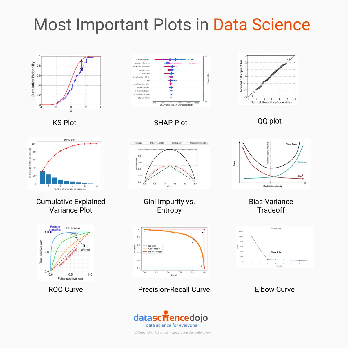 DataScienceDojo's tweet image. 📊 In this blog post, we will delve into some of the most important plots and concepts that are indispensable for any data scientist: hubs.ly/Q02dScxY0

#datascience #datavisualization #dsdojo