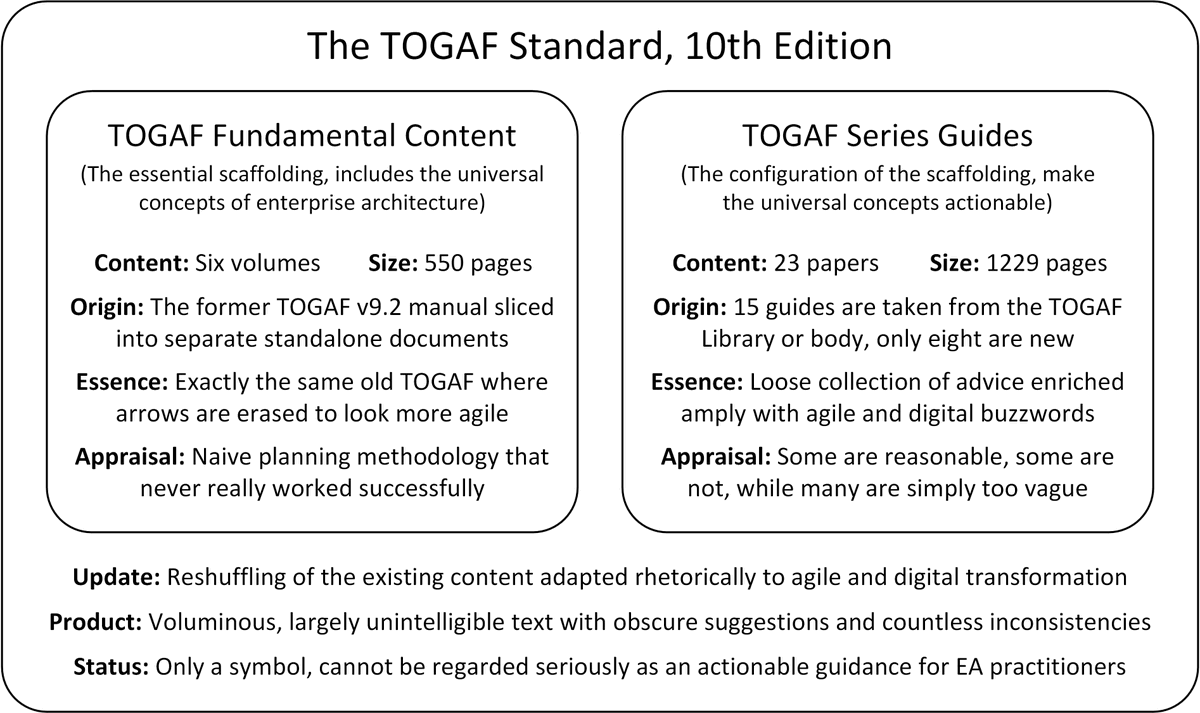 With its latest release of version 10, TOGAF only adapted rhetorically to the current hottest buzzwords and became even more ambiguous in its suggestions, reinforcing its purely symbolic status in the EA discipline: kotusev.com/The%20TOGAF%20…

#EnterpriseArchitecture #EntArch #TOGAF