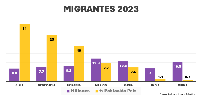 esdemontero's tweet photo. 🇸🇾 Siria, 🇻🇪Venezuela y 🇺🇦Ucrania son los países con mayor % de población fuera de su país. La #migración de Siria y Ucrania fueron causadas por la guerra, la de Venezuela por el #chavismo. https://t.co/vsmnnr12NX