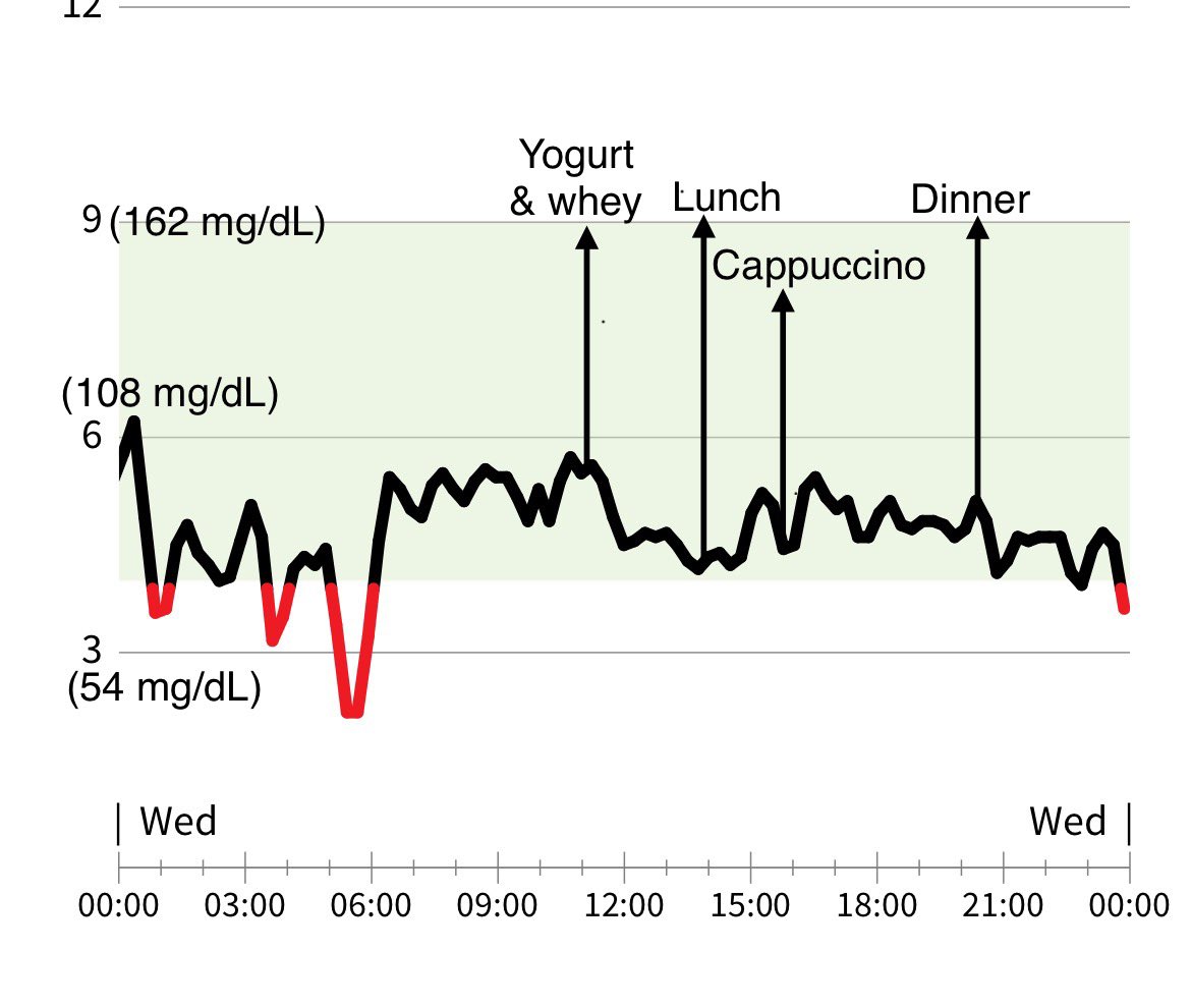 Day 3 Results The of the day may come as a surprise to some