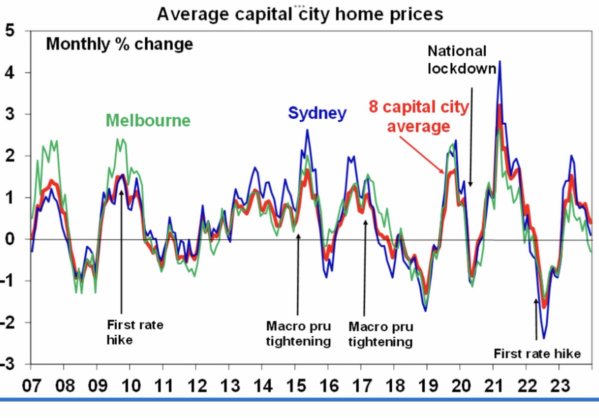 CoreLogic Dec month to date home prices Syd +0.1% (0.1% at mthly rate) Mel -0.3% Bri +0.9% Ade +1.3% per +1.4% 5 city average +0.3% (+0.4% at mthly rate) The slowdown in home prices led by Melbourne & Sydney continues as high mortgage rates reassert themselves