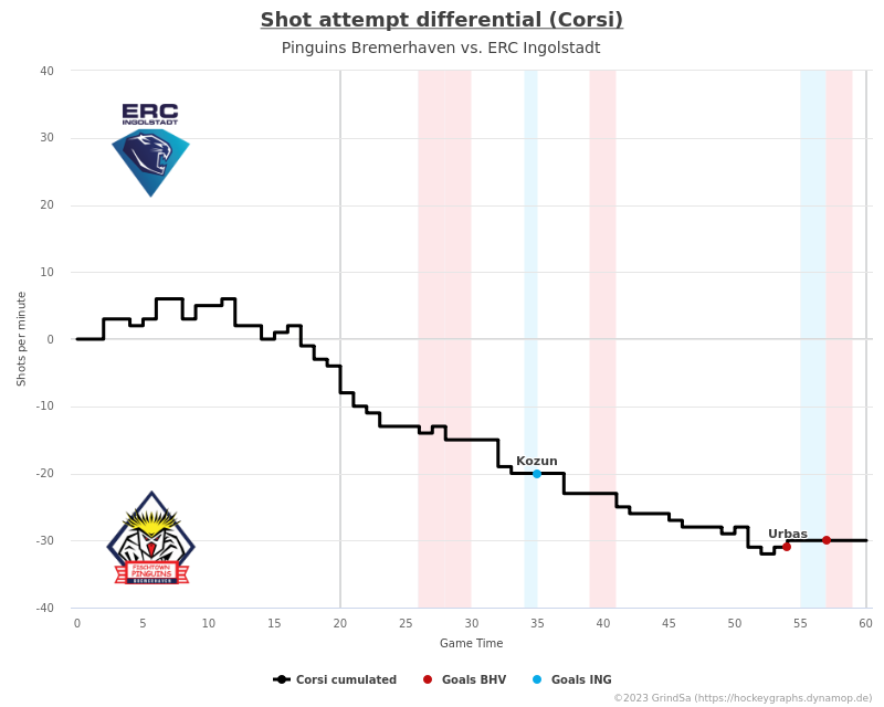 joern_73's tweet photo. Hier ein paar Grafiken zum Spiel BHV gg. ING. vom 28.12.2023 (Endstand: 2:1).
Mehr unter https://t.co/9sYZqkhNCr ... #BHVvsING #BHVING #bot1337 https://t.co/E44UJjGexQ