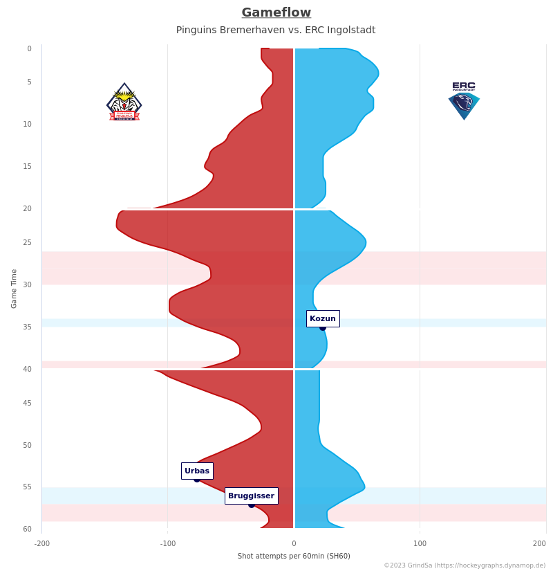 joern_73's tweet photo. Hier ein paar Grafiken zum Spiel BHV gg. ING. vom 28.12.2023 (Endstand: 2:1).
Mehr unter https://t.co/9sYZqkhNCr ... #BHVvsING #BHVING #bot1337 https://t.co/E44UJjGexQ