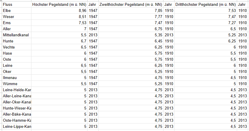 quickstephan's tweet photo. @FrankfurtZack Pegel Höchststände der 20 größten Flüsse in Niedersachsen: https://t.co/TuYpbwNQeX