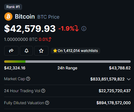 blocknewsdotcom's tweet photo. BREAKING: Here are 6 things you need to know about #Bitcoin's upcoming $14B options expiry 👇

🟢 $14 billion worth of #Bitcoin options will expire this Friday

🟢 The majority of these options are calls

Indicating optimism among investors about Bitcoin's future price.

🟢 There is $21 billion in $BTC contracts set for the end of January and March

🟢 Many investors are focusing on the Bitcoin halving in April

Leading to increased interest in futures contracts.

🟢 The market is anticipating significant price movements via Spot Bitcoin ETF approval

🟢 Bitcoin's price is still trading 11.4% higher than last month  despite the recent dip