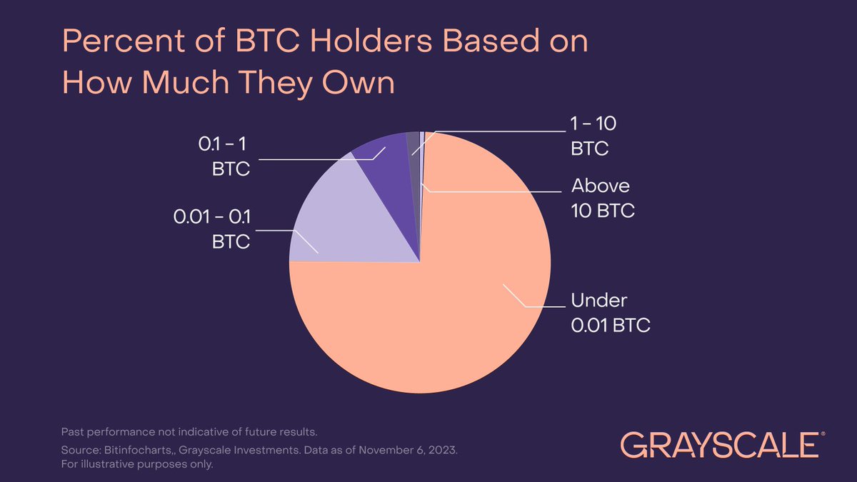 Grayscale's tweet photo. A significant majority of #Bitcoin holders are small investors, as approximately 74% of #Bitcoin addresses hold less than 0.01 $BTC.
Read the full report Demystifying Bitcoin's Ownership Landscape: https://t.co/6wsUFl9vcY https://t.co/yw3YazjNtc