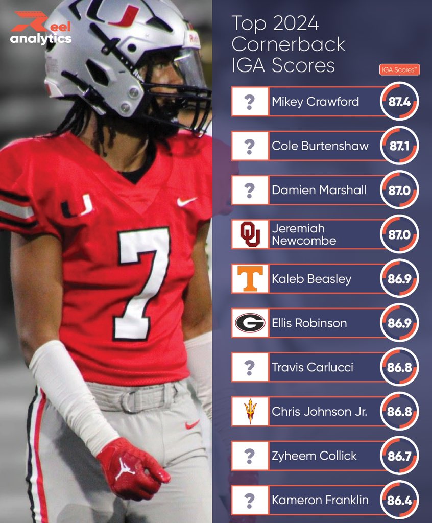 Top-Rated 2024 Cornerback IGA Scores We're excited to unveil our top-rated corners, determined through our revolutionary In-Game Athleticism (IGA) Score™, a measure of in-game athleticism derived from position-specific metrics extracted by our innovative tracking technology.