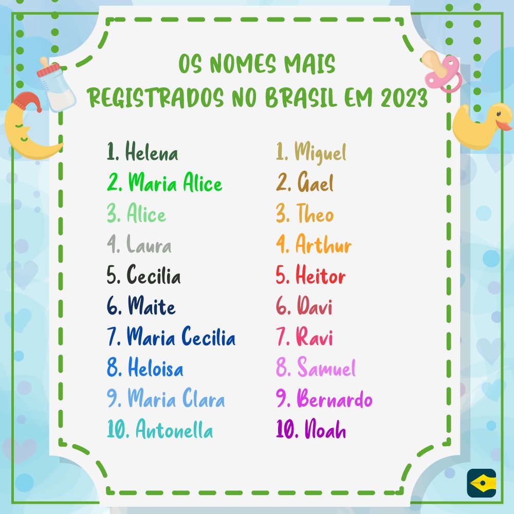 CNBSP_oficial's tweet photo. VEJA OS NOMES MAIS REGISTRADOS NO BRASIL EM 2023
E aí, amigos registradores, quais desses vocês já registraram esse ano? 👀
*Levantamento feito pelo portal de transparência da Arpen Brasil.
#DICASDENOME #NOMESMAISUSADOS #REGISTROCIVIL #NOMESPOPULARES #CARTORIO https://t.co/Unb3Nrm4ur