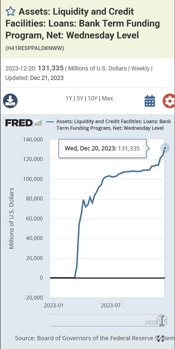 This is a chart of #BTFP borrowing  by banks from the Fed website which shows that lower yields on 10 year US Treasuries are not helping #regionalbanks reduce their shadow liquidity borrowing @BankerWeimar