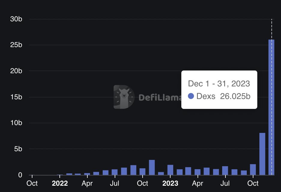 BREAKING: <a href="/solana/">Solana</a> DECEMBER DEX VOLUME BREAKS $26 BILLION