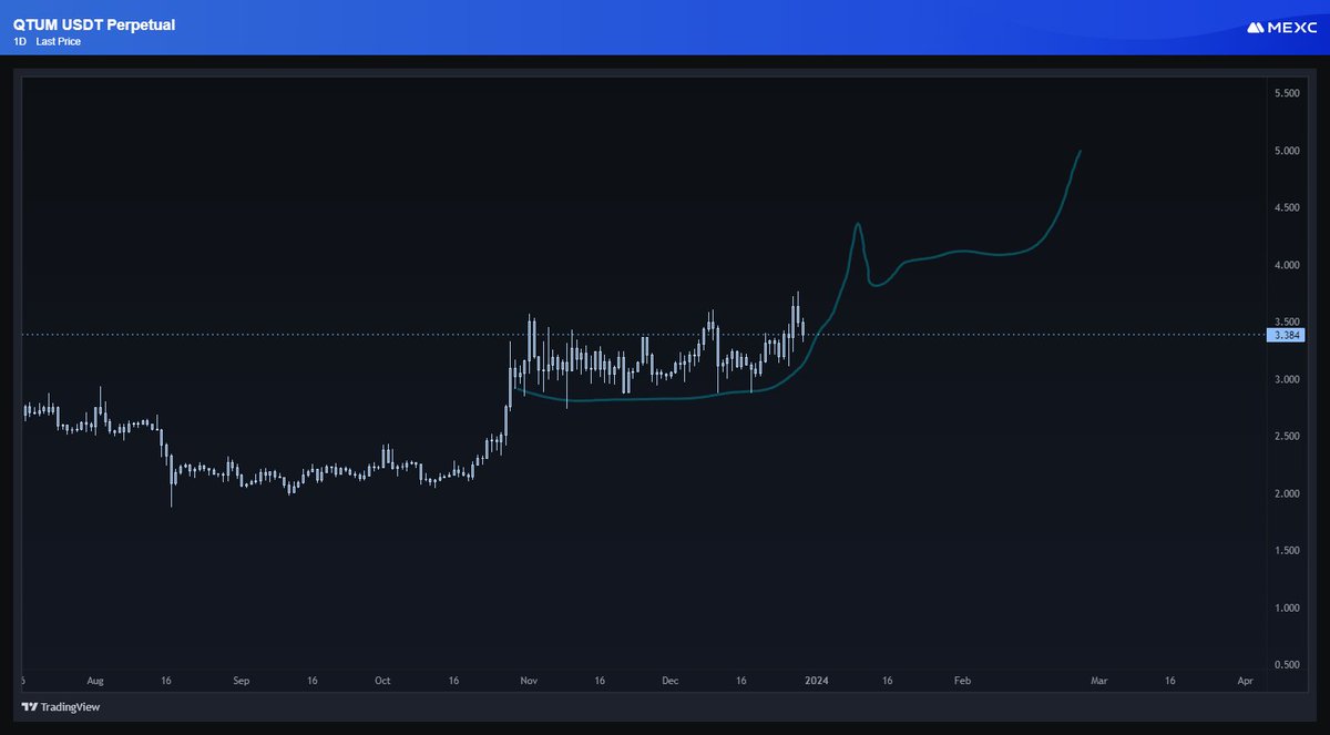 the pattern has been burned into my head 
$QTUM