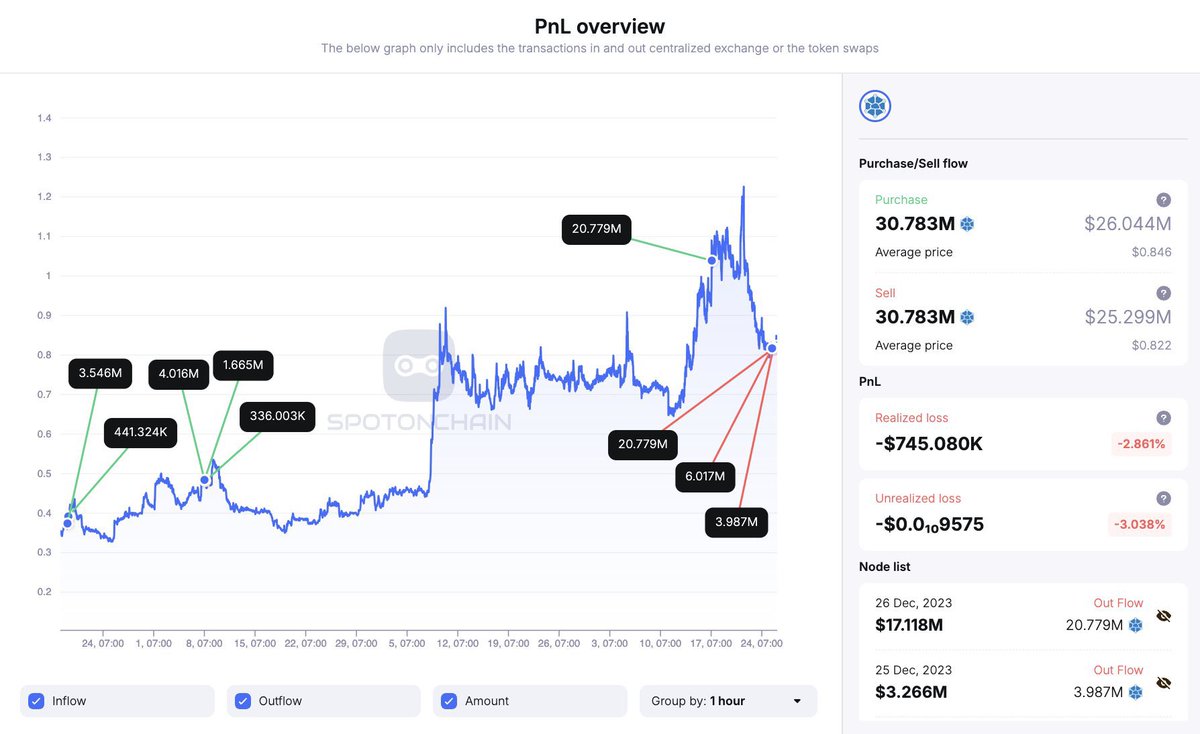 🐋วาฬ โอนเข้า Binance ประมาณ 25.3 ล้าน STORJ (มูลค่า 30.78 ล้านดอลลาร์) และซื้อที่ราคาเฉลี่ย 0.82 

ข้อมูลในอดีต พบว่า วาฬ เริ่มเก็บรอบแรกซื้อ 10 ล้าน STORJ (4.44 ล้านดอลลาร์) ในราคาเฉลี่ยที่ 0.44 ดอลลาร์ 

1/2