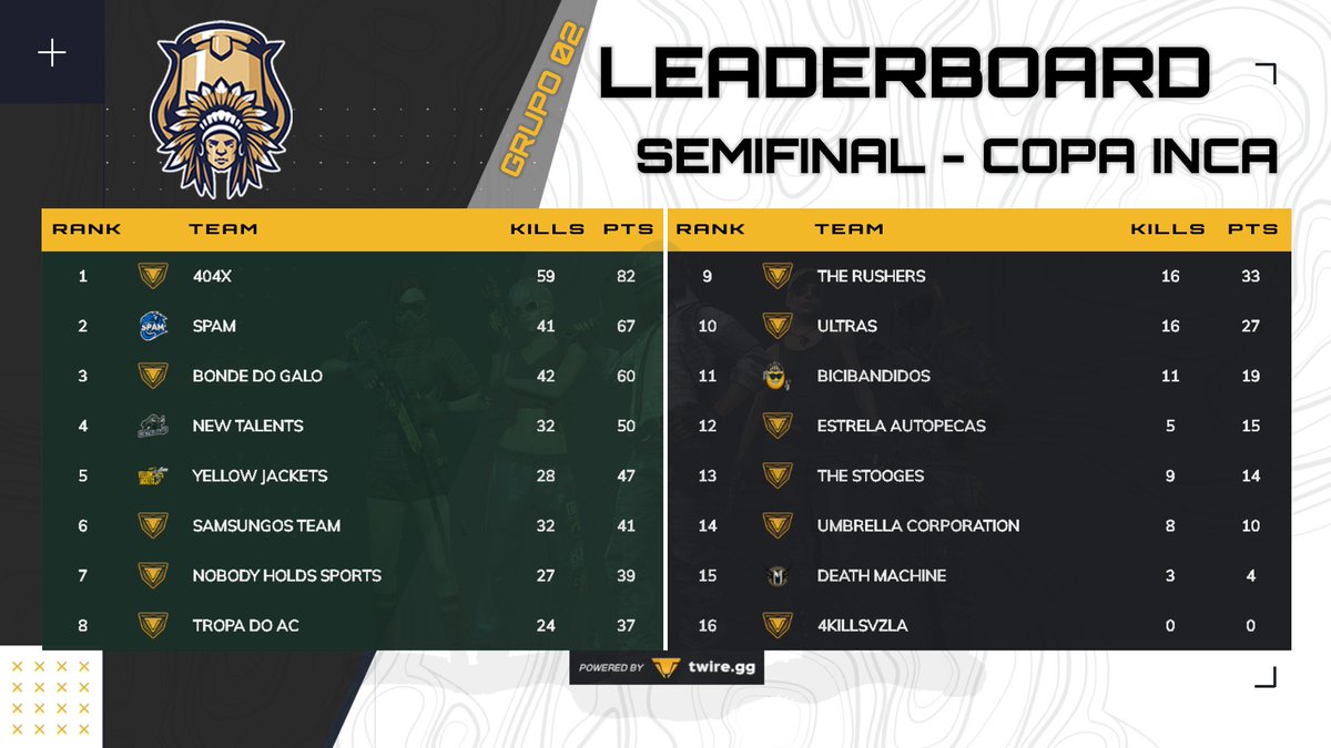 jaalsgg's tweet photo. Resultados de la Semifinal #PUBG #COPAINCA
Equipos finalistas nos vemos mañana y pasado
29 y 30 Dic 19:00 ART BRT.
Gracias @smirzera por la transmisión ❤️
@CGaming_LatAm @LOSBABYS666 ❤️ https://t.co/TF4zQZGm8l