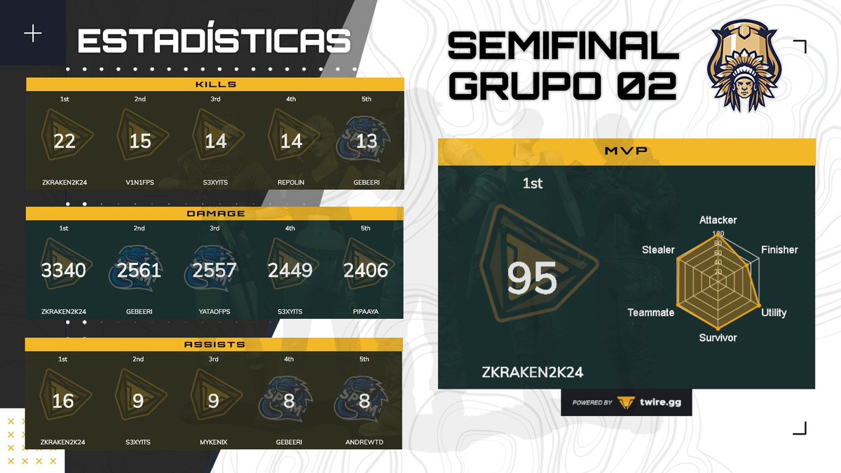 Resultados de la Semifinal #PUBG #COPAINCA
Equipos finalistas nos vemos mañana y pasado
29 y 30 Dic 19:00 ART BRT.
Gracias <a href="/smirzera/">SMIRZERA</a> por la transmisión ❤️
<a href="/CGaming_LatAm/">Community Gaming LatAm</a> @LOSBABYS666 ❤️