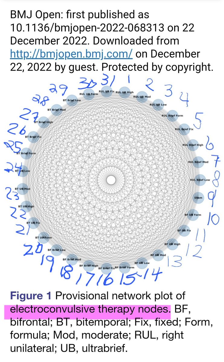 PsychRecovery's tweet photo. @GeorgeKirov1 @ReadReadj UK #ECT means Drs w/o dosing consensus protocols use 5+ dosing methodologies to arbitratrily choose 1:2,000+ Electrical field doses &amp; 31 diff admin "nodes." #ECTAS Drs w/o subspeciality training in biophysics choose dose based on tradition not #EBM. No "Standard Clinical dose." https://t.co/UljuGV8aJs