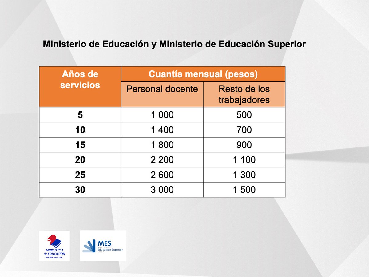 Ministerio de Educación explica incrementos de ingresos para sus trabajadores
Este es un programa de medidas donde ahora se van a anunciar aquellas que son más inmediatas

📍Para el sist. de la Educación, se involucran no solo docentes sino también los trabajadores no docentes