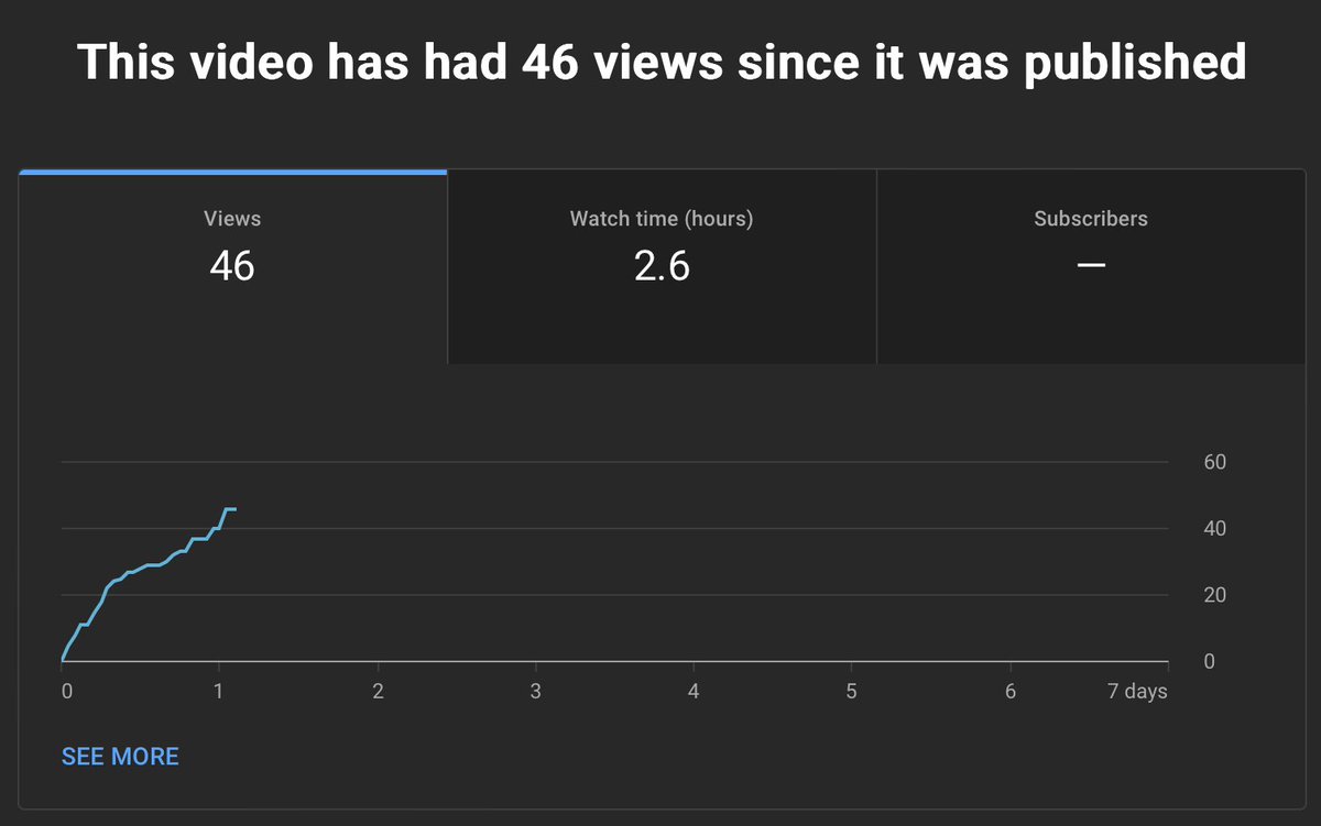 As low as this looks, it's the best performing in 24 Hours  for Me. Grateful no matter the outcome and Proud of the Video. [Move on to the Next Video Taj]