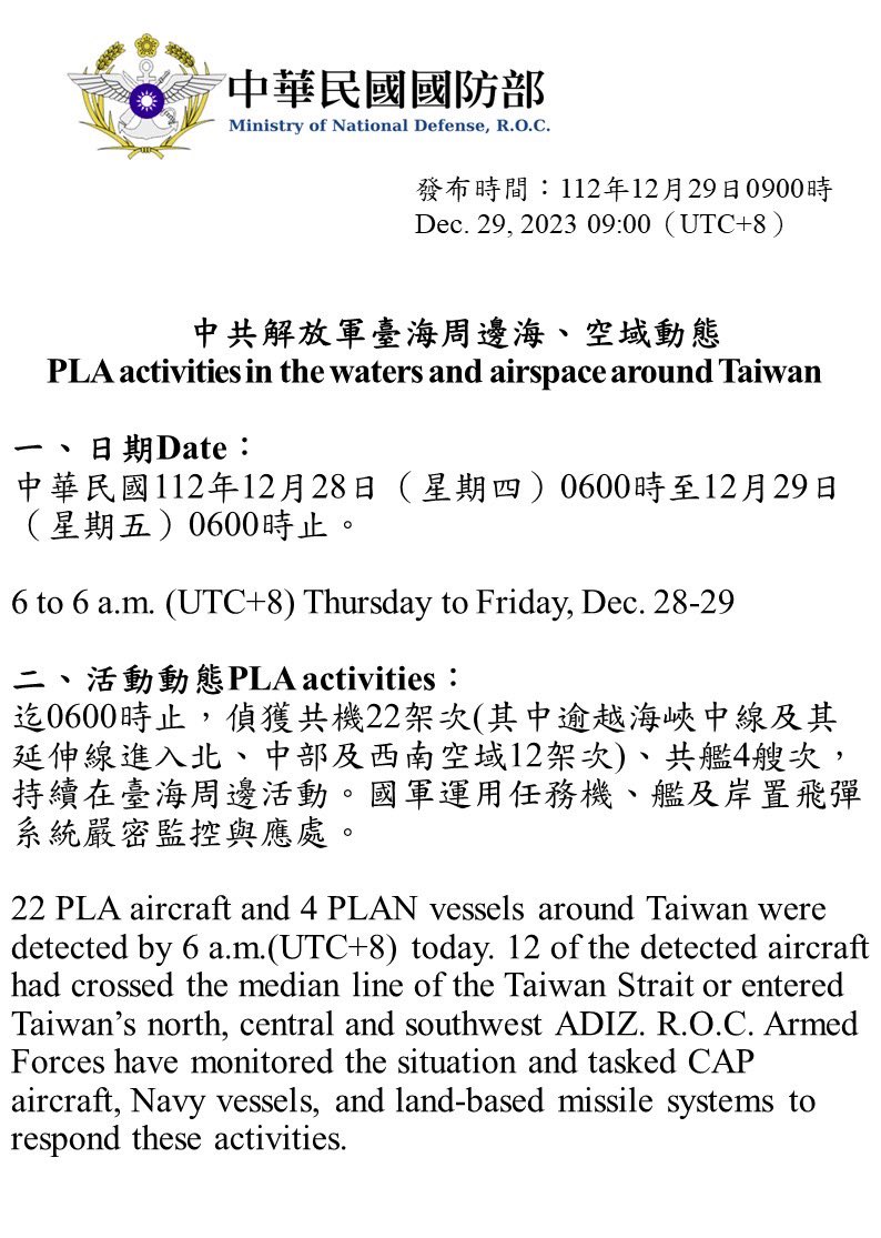 22 PLA aircraft and 4 PLAN vessels around Taiwan were detected by 6 a.m.(UTC+8)  today. #ROCArmedForces have monitored the situation and tasked appropriate  forces to respond.