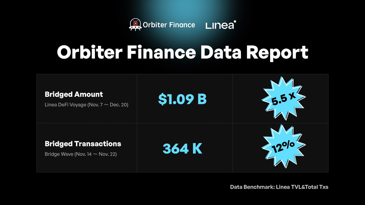 Orbiter_Finance's tweet photo. 🛸Grateful to every Pilot exploring @LineaBuild's ecosystem alongside https://t.co/rfud1Yvipe!
Throughout the entire Linea DeFi Voyage, a total of $1.09 B was transacted through #Orbiter bridge with Linea.
During the Bridge Wave, over 364,000 transactions through #Orbiter bridge with Linea.
🎉🎉🎉
The bridge to #Linea: https://t.co/3FSUVYoHFw