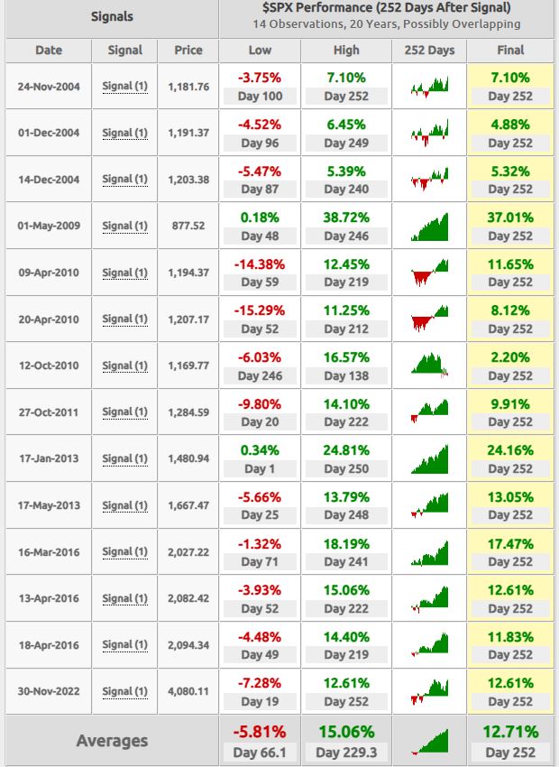 More than 90% of $SPX components were above their 50-ma twice in 10 trading days as if 12/26. Happened only 14 other times in the past 20 years. The following month has historically been a bit weak but the following year is strong on average, w/ R:R significantly positive.