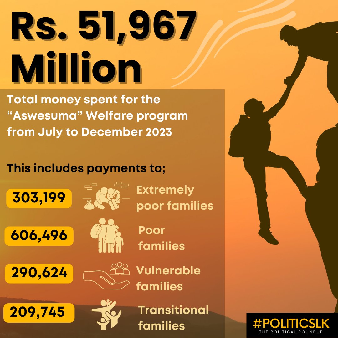 hashpoliticslk's tweet image. 💵⏩ Rs. 52 Billion spent so far on the ‘Aswesuma’ Welfare Program.

instagram.com/p/C1Yv9emrkq3/

#Socialsecurity #Welfareprogram #SrilankaCrisis #SrilankaEconomy #Politicslk #Political