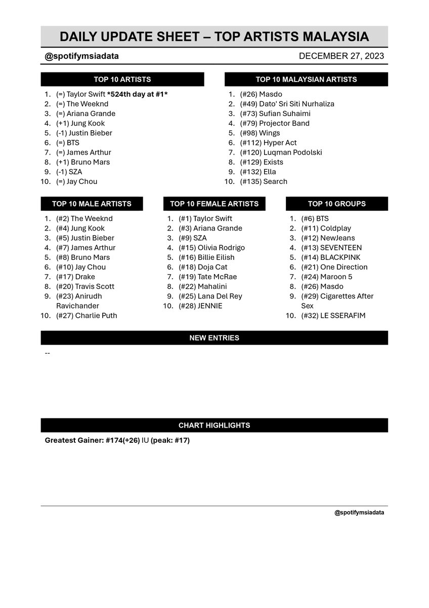 Spotify Malaysia Chart Data 🇲🇾 tweet media