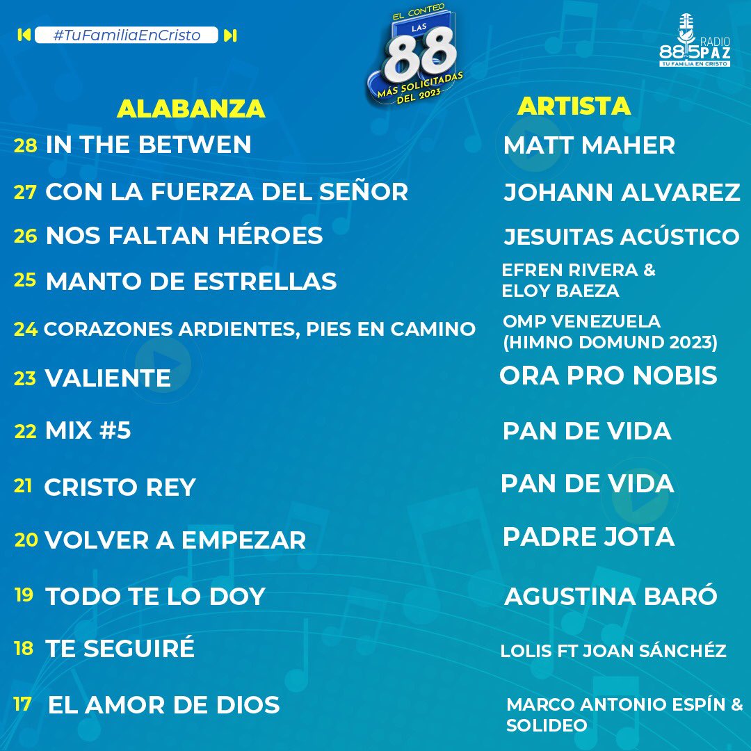 radiopaz885's tweet photo. Continuamos con #ElConteo de las 88 más solicitadas del 2023, ya nos vamos acercando a las primeras posiciones del ¿Cuál crees que será?✨🎶 🤩
#TuFamiliaEnCristo #AlCompásdelas5 #RadioPaz https://t.co/s1pJpSnrIg