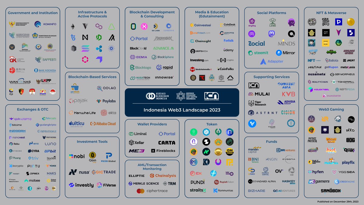 In our exploration of the Web3 landscape, we unveil its exponential growth. The collaborative synergy between the Asosiasi Blockchain &amp; Pedagang Aset Kripto Indonesia and the Indonesia Crypto Network (ICN) is embodied in the Web3 Landscape Indonesia 2023.