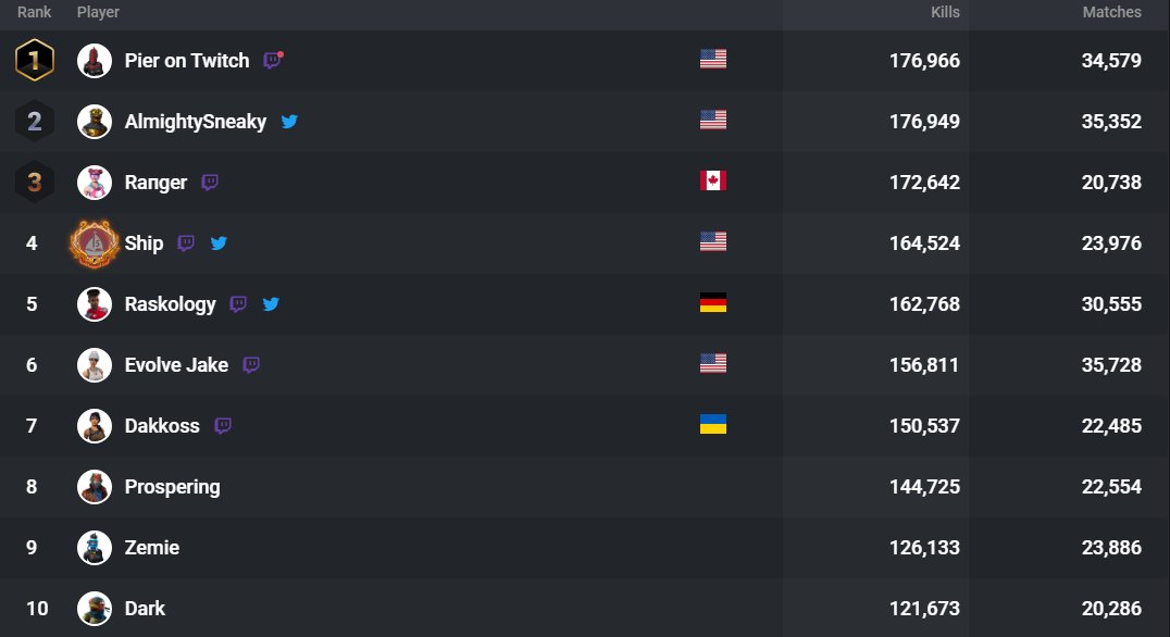 PierXBL's tweet photo. #1 ALL-TIME SOLO KILLS 🏆@FortniteGame @juliaonken could you guys hook me up with Epic Partner I've been streaming your game every single day for 6 years now 🙏 https://t.co/ibfOS6Qnkh
