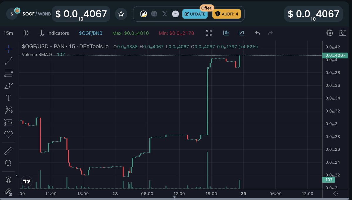 OggyFloki's tweet photo. $OGF is 🚀🚀 JOIN IT NOW = Passive Income💰💰
8% Tax = 5% To all holders, 2% lq and 1% burn
#PancakeSwap
https://t.co/J3vYCT8rqk

OGGY FLOKI is a meme token engineered with an innovative economic design to enhance its community's investment experience. https://t.co/0N7xNGVqUX