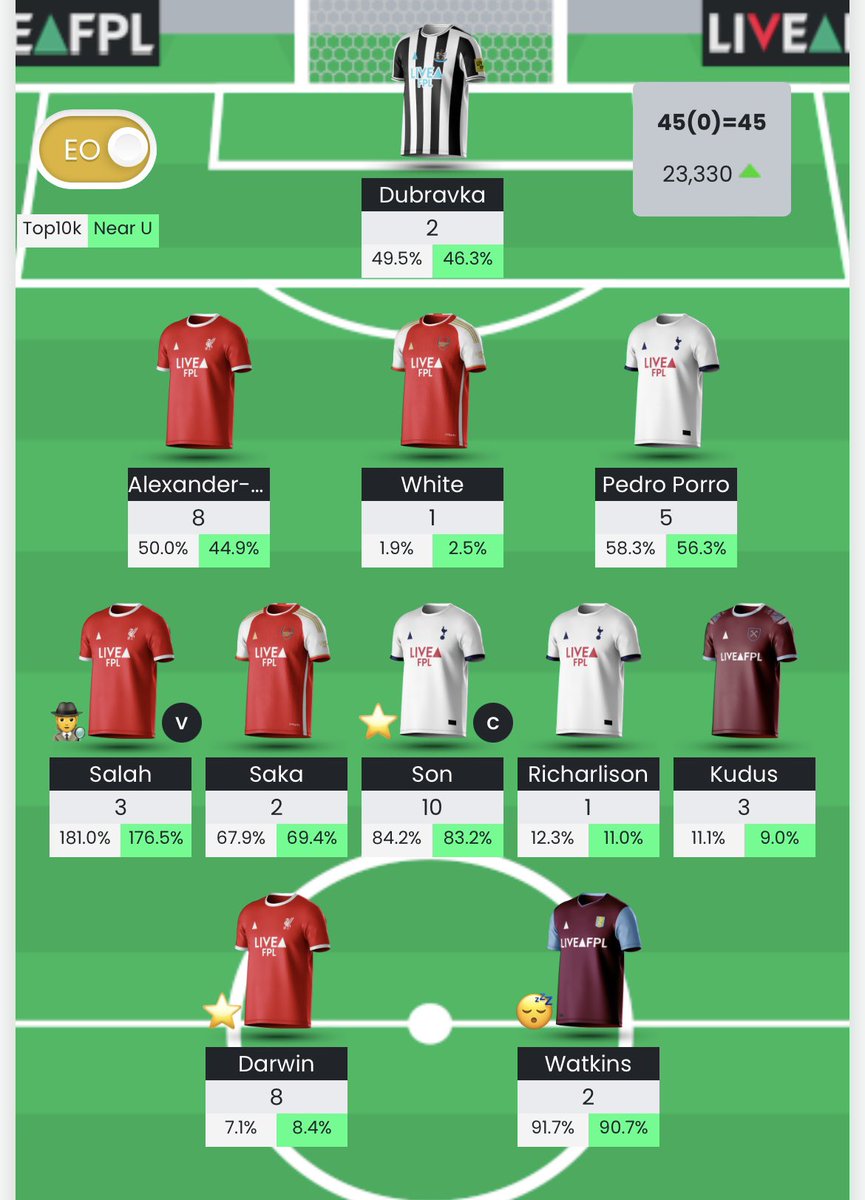 FantasyNursee's tweet photo. Fair to say I expected much more points today, but it is green🤷
Bring on Saturday👊
OR: 23k🌍
#FPL #FPLComunitty https://t.co/VCnS6I9901