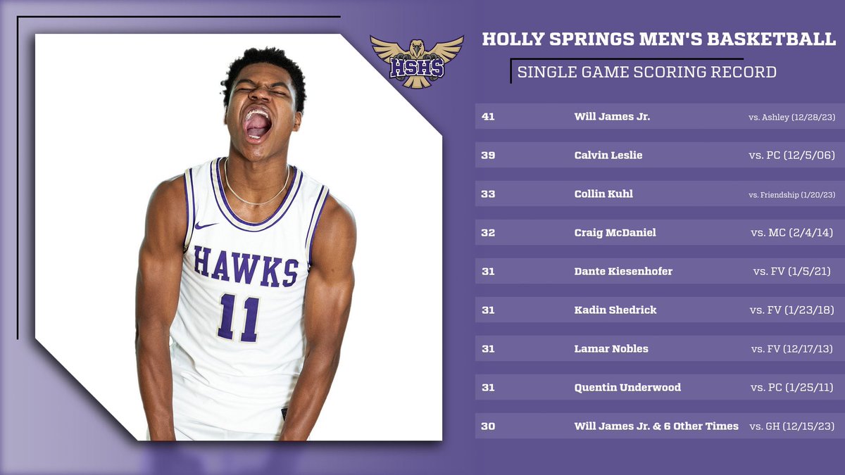 HSHSMBB's tweet photo. Will James Jr’s game today knocked @CJLesliie off the top of the school single game scoring record list, a mark he set the first year Holly Springs was open against a first year Panther Creek team coached by Coach Hepp! https://t.co/bIzcpEEutj