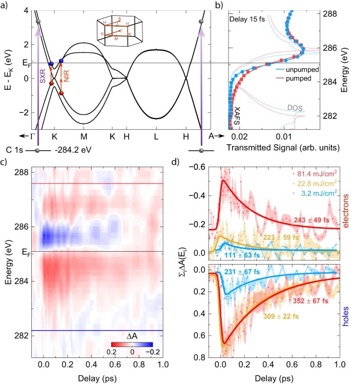 Advanced #Optoelectronic. 
Probing electronic phase transitions near the van Hove singularity in semi-metallic graphite under extreme photo-doping conditions with attosecond soft X-ray core-level spectroscopy. The excitation of quasi-particles near the diffraction limits of the…