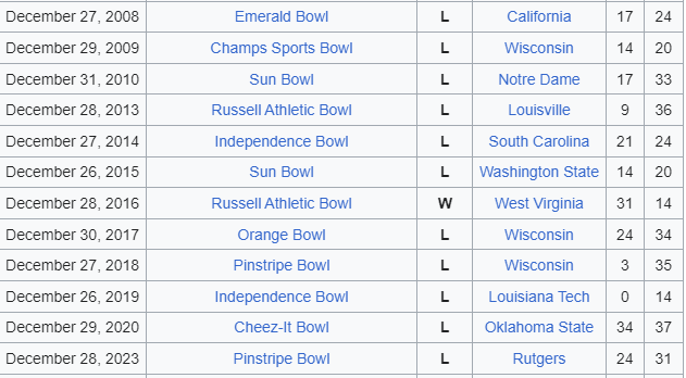 StuB229's tweet photo. Miami invented "bowl games don't matter." https://t.co/1EASnvBq0p