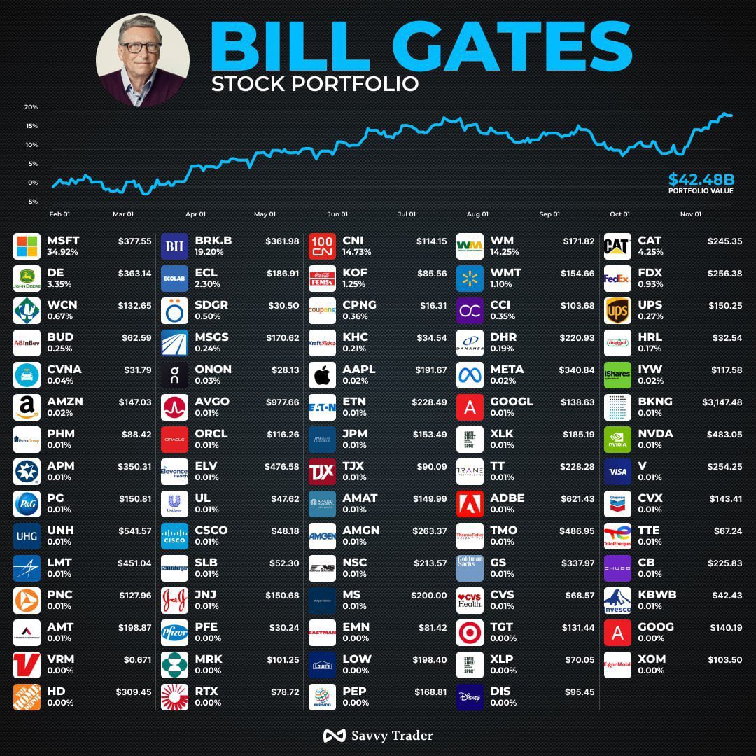 比尔·盖茨的持股情况。股票按行业或产业分组并用颜色编码。持有最多的股票是微软公司，占投资组合的34.92%，是迄今为止持有量最大的股票。 伯克希尔哈撒韦 公司