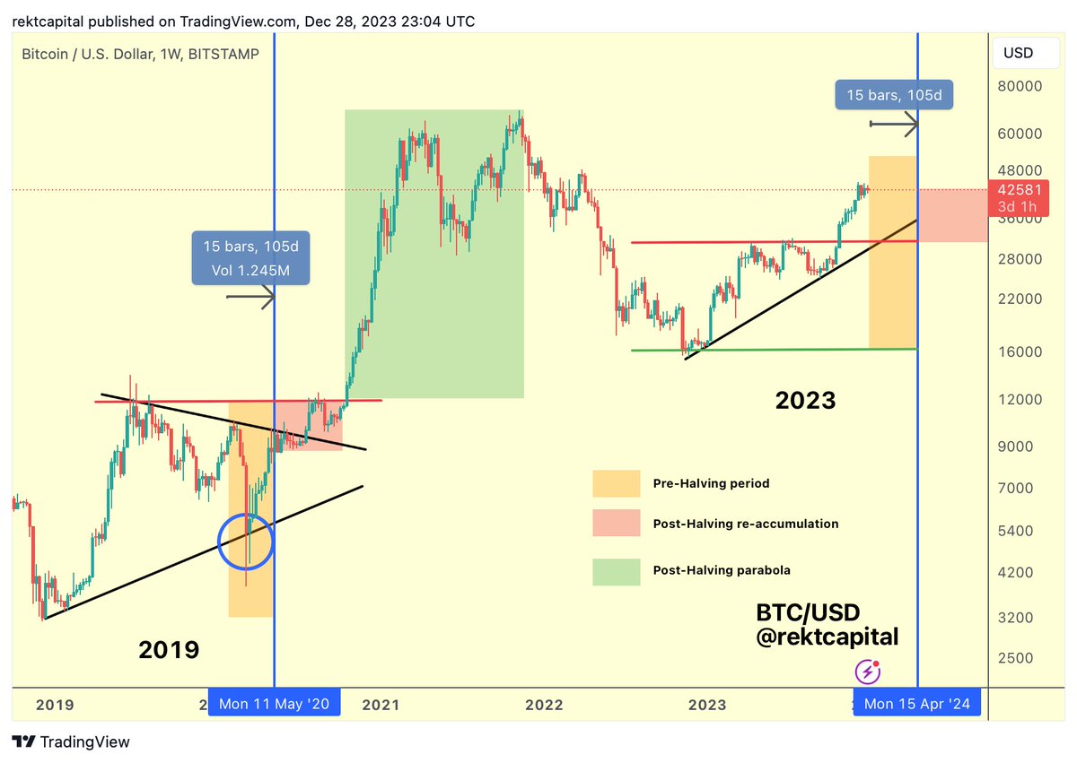 Rekt Capital tweet media
