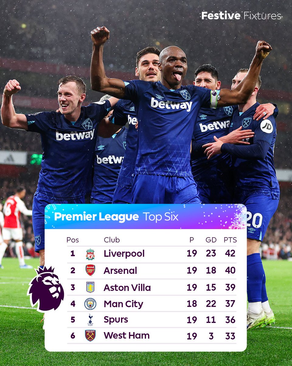 MSalahMuse's tweet photo. Liverpool are top of the league going into 2024! 🥳

Mohamed Salah's season stats thus far:
🏟️ 26 Appearances
⚽ 16 Goals
🅰️ 8 Assists

In total for Liverpool he has 202 Goals ⚽ and 87 Assists 🅰️

A vital player even at 31 years of age 👑🇪🇬 https://t.co/1NpJfrGcJh