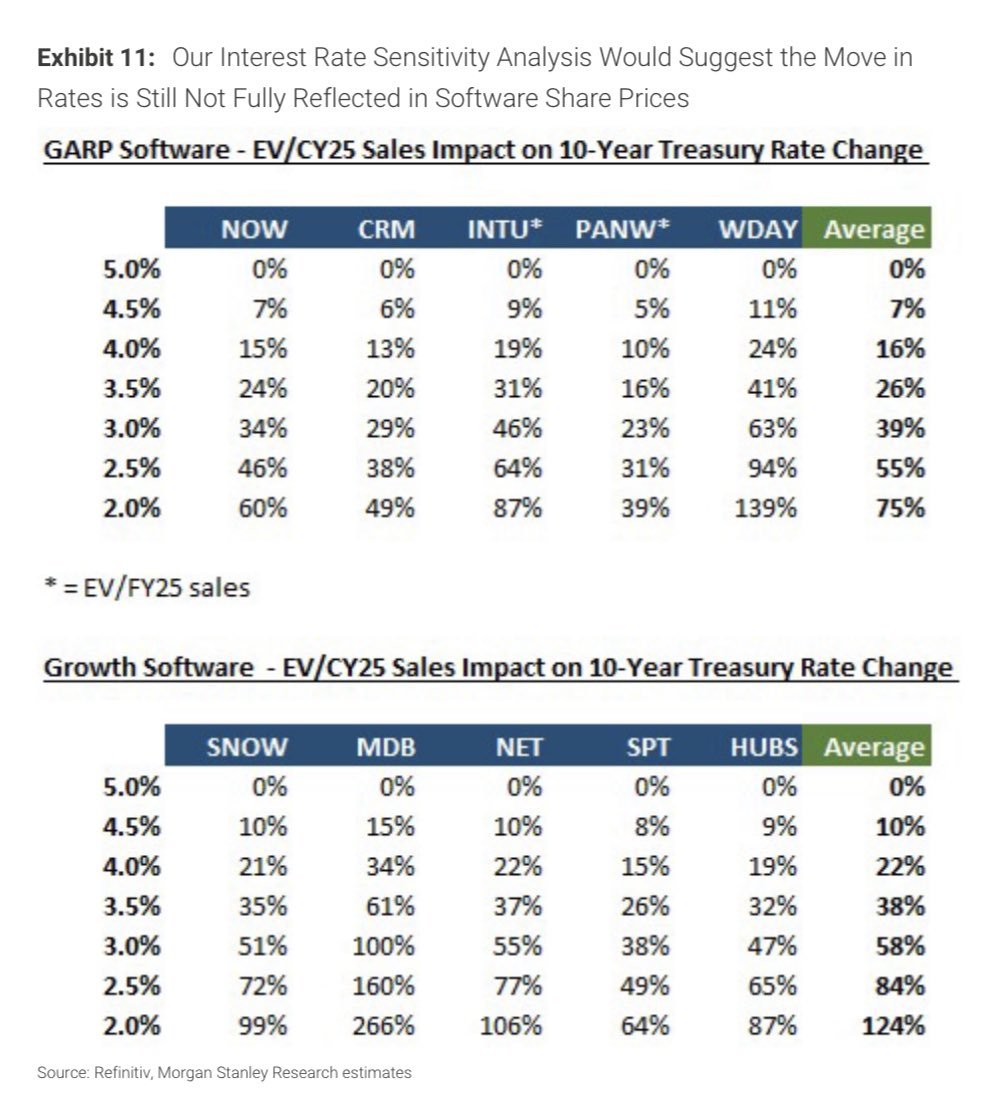 negworkingcap's tweet image. love software as much as the next guy but i think as a LT investor, if you're raising or lowering terminal discount assumptions because the Fed hiked/cut you either 1) do not know how to do valuation or 2) were making incredibly aggressive assumptions and deserve to be blown up.
