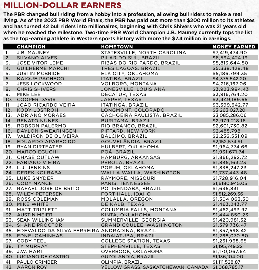 Based on my math @SageKimzey should be inside the Top 5 of all-time money @PRCA_ProRodeo money earners as he moves to over to full-time @PBR competition. Not including other winnings that don't even count for either, or prior PBR competition at about $800k.